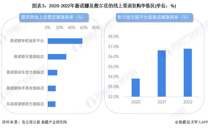 2023年中国功能性护肤品行业市场现状及发展前景分析 用户粘性高带动行业快速发展【组图】