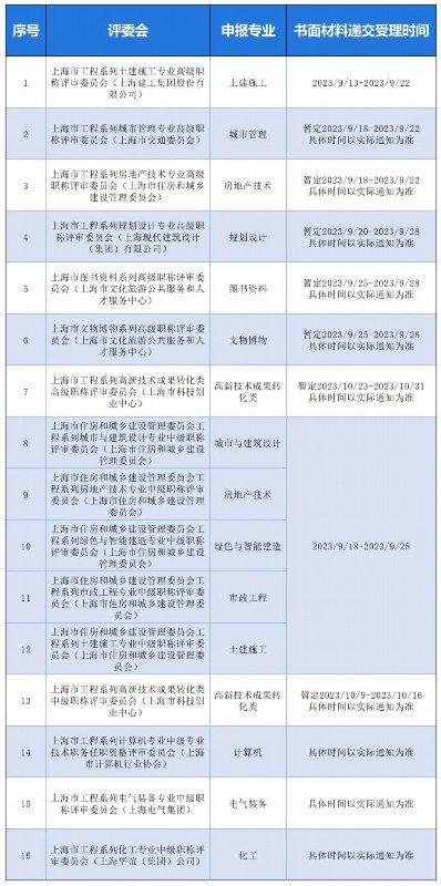 @宝山区人才，2023年度本市工程系列中、高级职称评审材料受理工作已经开始！