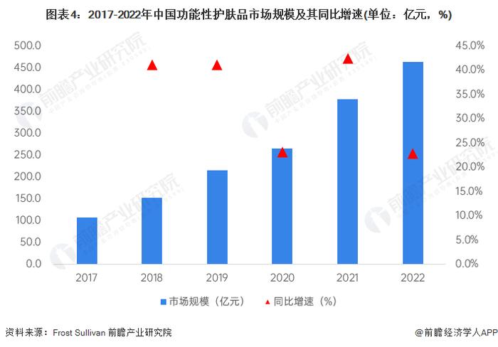 2023年中国功能性护肤品行业市场现状及发展前景分析 用户粘性高带动行业快速发展【组图】