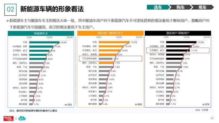 云捷亮数：2023年新能源汽车及用户调研分析报告