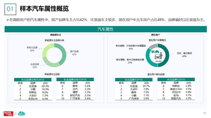 云捷亮数：2023年新能源汽车及用户调研分析报告