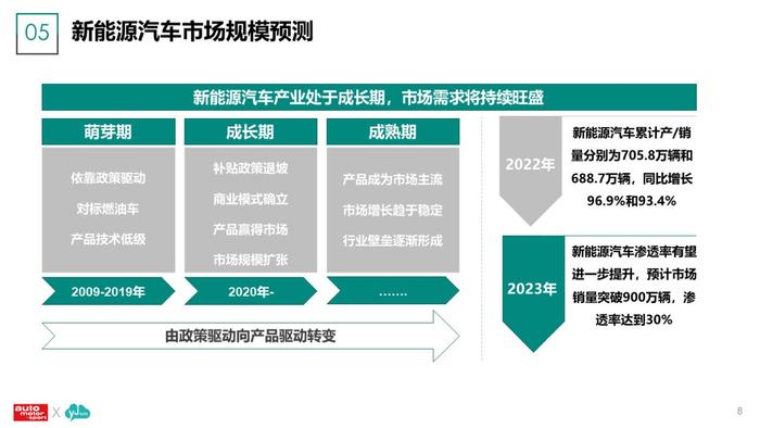 云捷亮数：2023年新能源汽车及用户调研分析报告