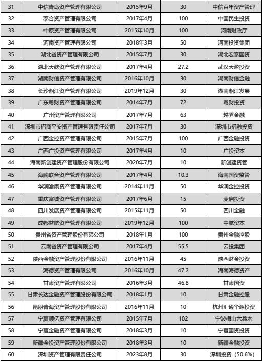 中国金融资产管理公司大全【2023年最新版】