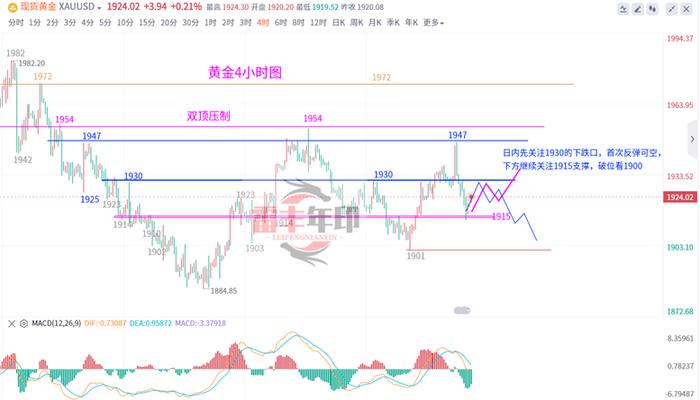 雷丰年：9.22国际黄金白银多空行情，沪金沪银走势分析操作策略