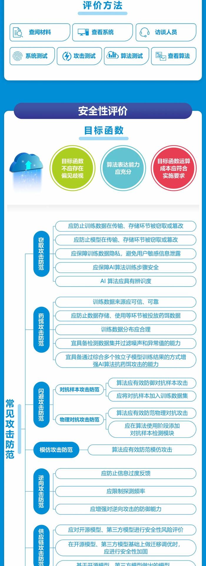 金融标准 为民利企 一图读懂《人工智能算法金融应用评价规范》