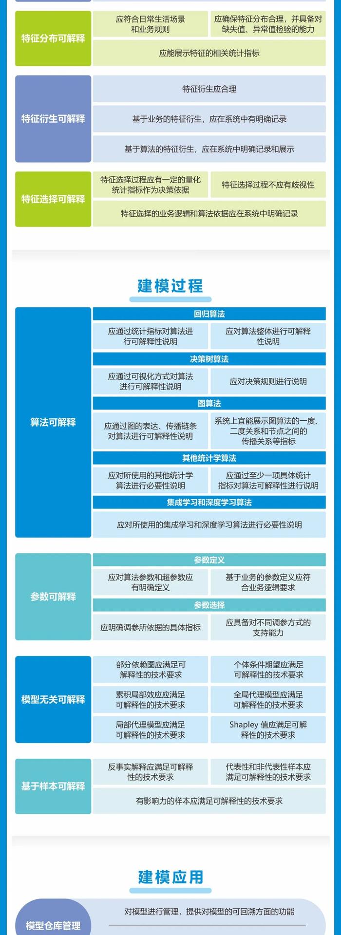 金融标准 为民利企 一图读懂《人工智能算法金融应用评价规范》