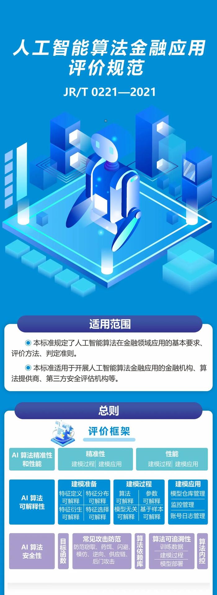 金融标准 为民利企 一图读懂《人工智能算法金融应用评价规范》