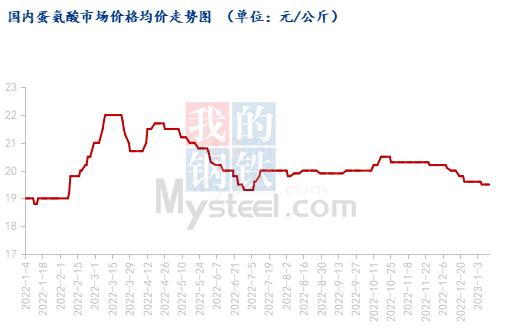 Mysteel节后预测：蛋氨酸报价坚挺下节后涨跌调研实录