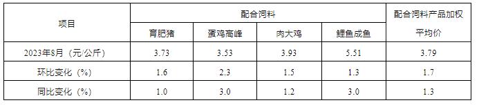 2023年8月份全国饲料生产形势分析