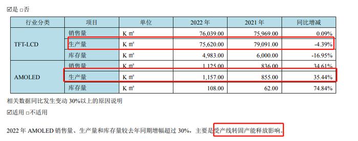 面板双雄走出困境了吗？|京东方业绩双降且净利润转亏 上市以来募资2626亿、分红不足200亿