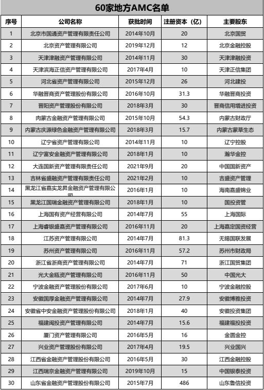 中国金融资产管理公司大全【2023年最新版】