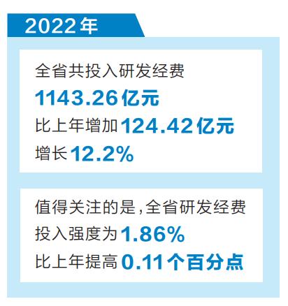 2022年河南省研发经费投入公布 商丘市34.15亿