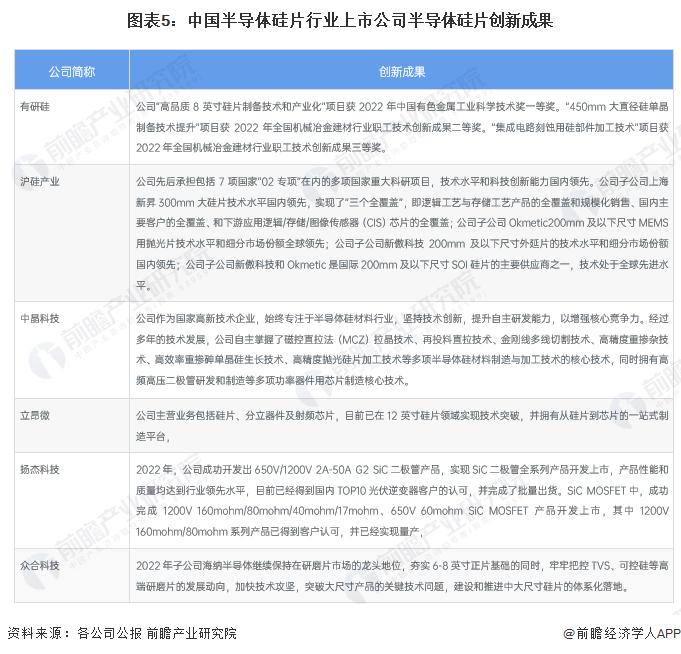 2023年中国半导体硅片行业企业研发创新现状分析 半导体硅片厂商研发投入力度加大【组图】