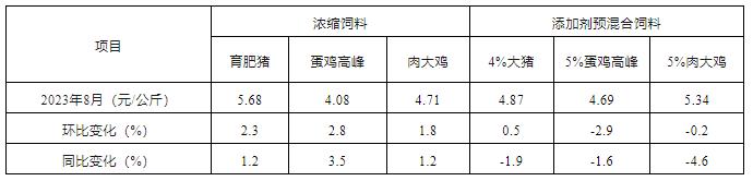 2023年8月份全国饲料生产形势分析