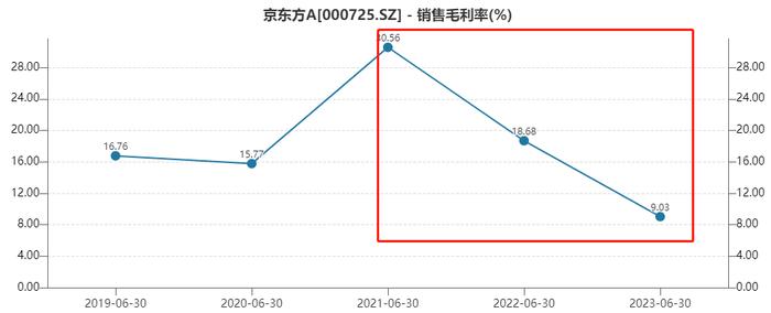 面板双雄走出困境了吗？|京东方业绩双降且净利润转亏 上市以来募资2626亿、分红不足200亿