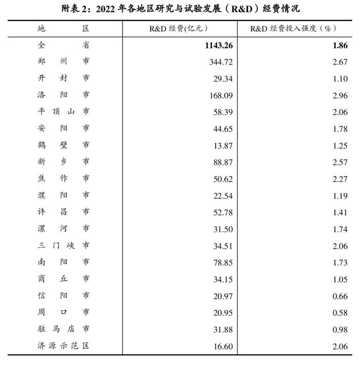 2022年河南省研发经费投入公布 商丘市34.15亿