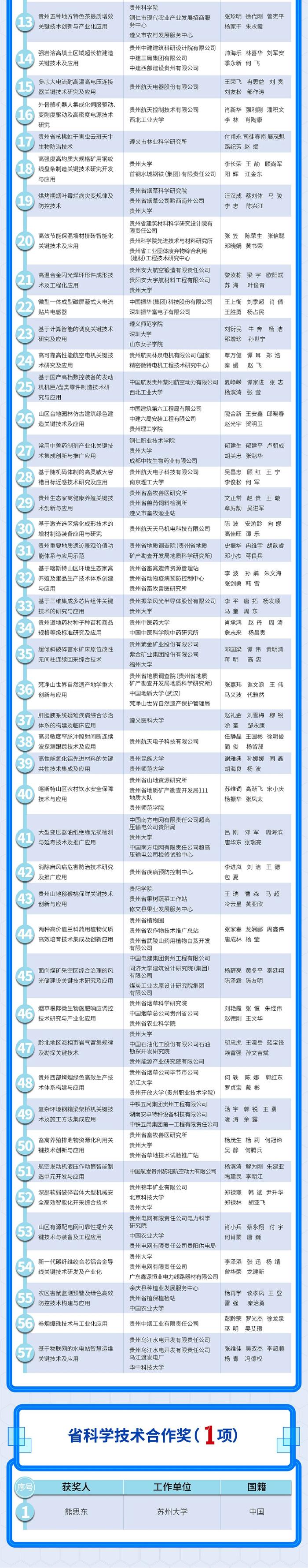 120个奖项！2022年度贵州省科学技术奖获奖目录