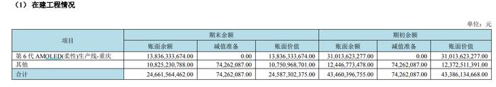 面板双雄走出困境了吗？|京东方业绩双降且净利润转亏 上市以来募资2626亿、分红不足200亿