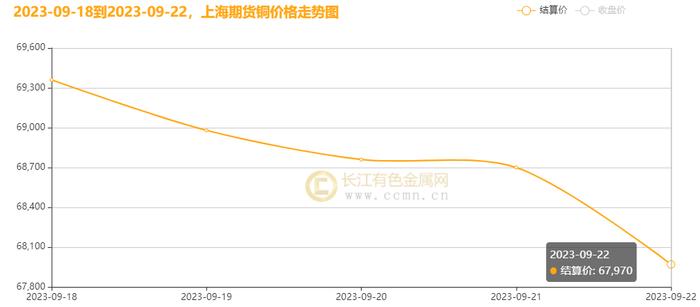 长江铜周评：美联储鹰调高亢助力美元一路高歌，本周沪铜弱势调整，重心下移至六万八上方（第38周）