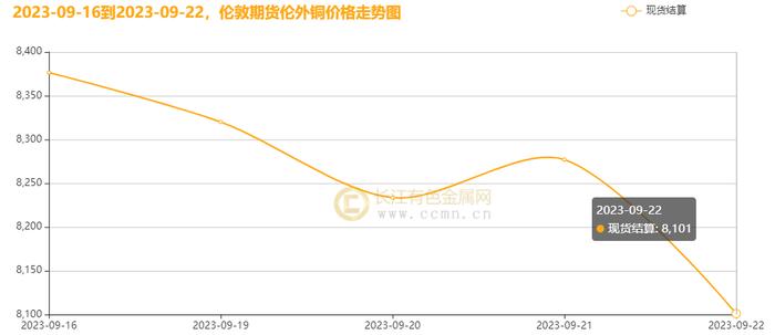 长江铜周评：美联储鹰调高亢助力美元一路高歌，本周沪铜弱势调整，重心下移至六万八上方（第38周）