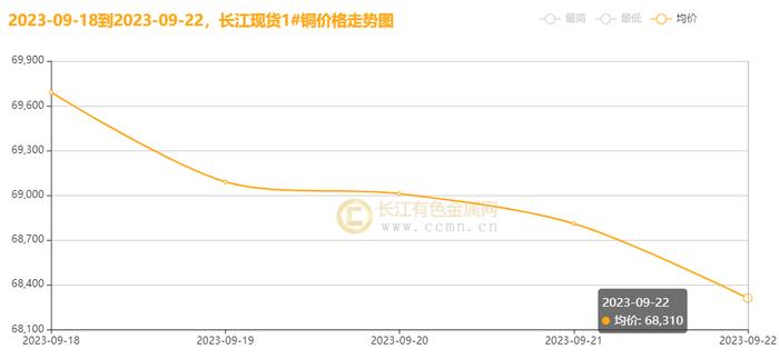 长江铜周评：美联储鹰调高亢助力美元一路高歌，本周沪铜弱势调整，重心下移至六万八上方（第38周）