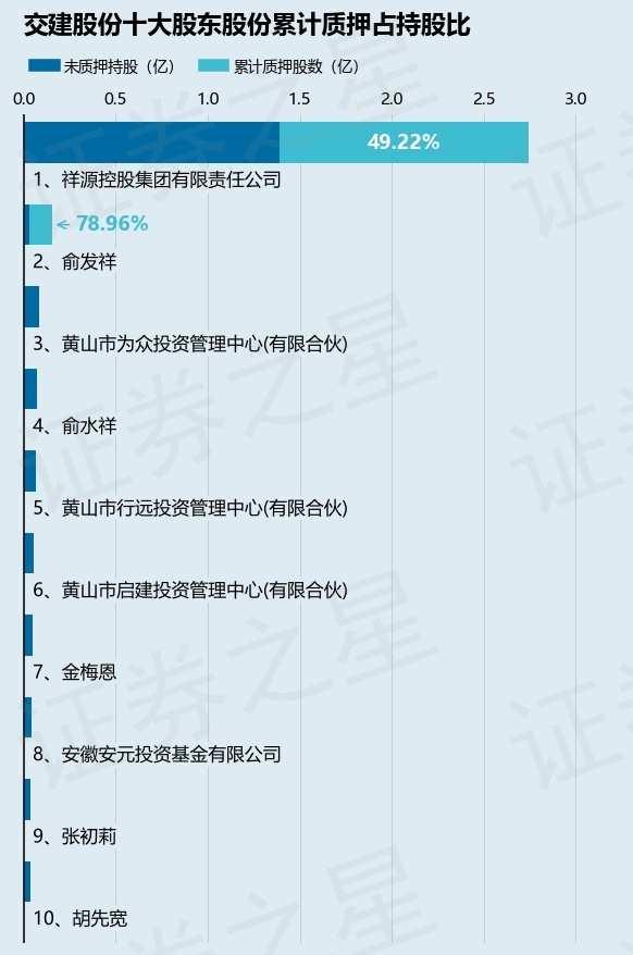 交建股份（603815）股东祥源控股集团有限责任公司质押550万股，占总股本0.89%