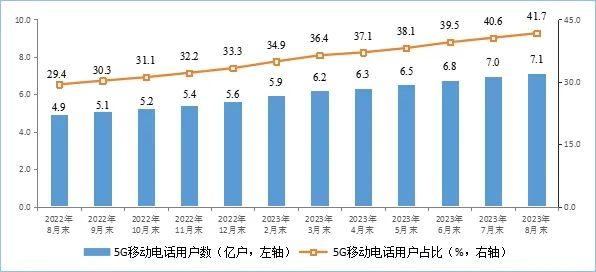 1—8月电信业务收入、总量同比分别增长6.2%和16.6%