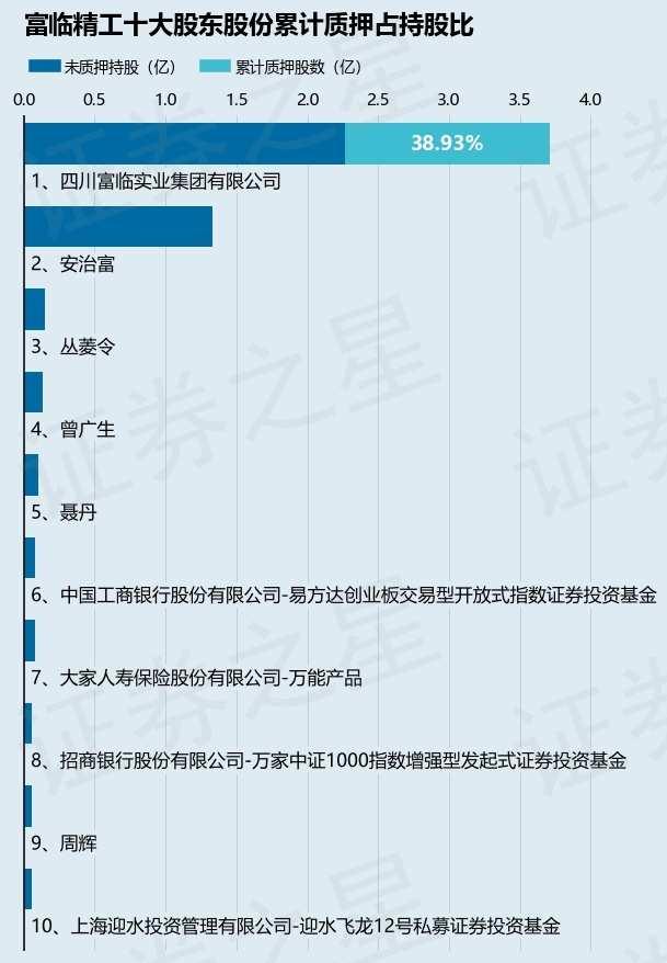 富临精工（300432）股东四川富临实业集团有限公司质押3350万股，占总股本2.74%