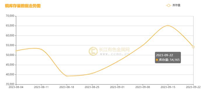 长江铜周评：美联储鹰调高亢助力美元一路高歌，本周沪铜弱势调整，重心下移至六万八上方（第38周）