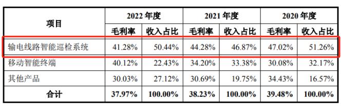 IPO雷达｜过半利润靠补助，山东信通还能吃老本吗？