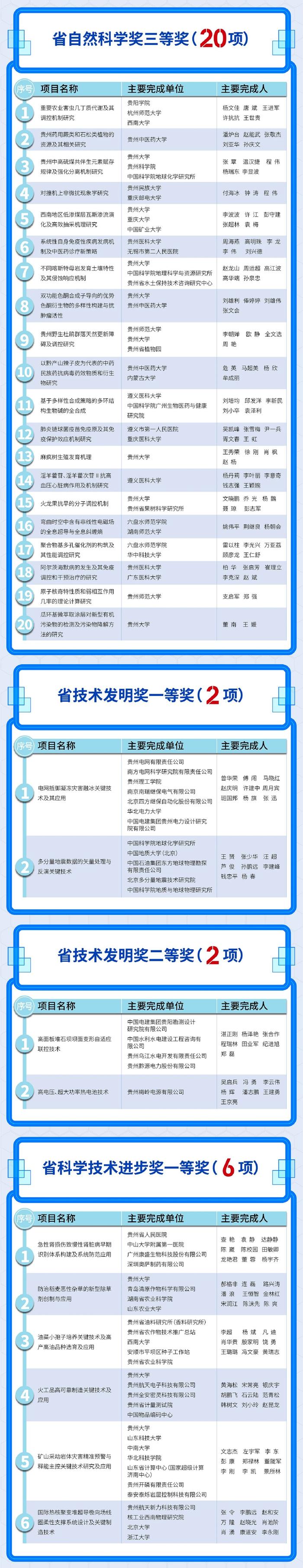 120个奖项！2022年度贵州省科学技术奖获奖目录