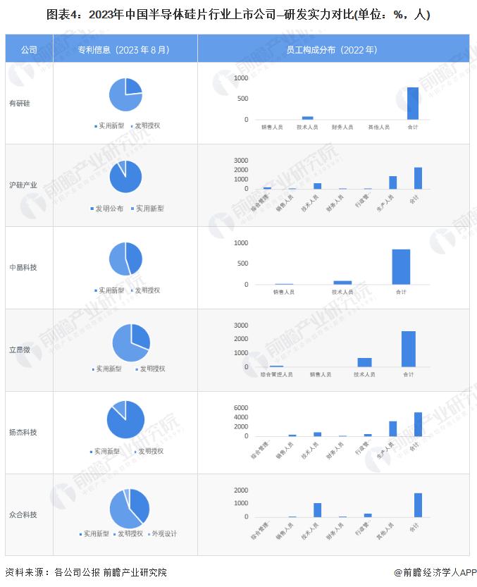 2023年中国半导体硅片行业企业研发创新现状分析 半导体硅片厂商研发投入力度加大【组图】