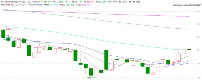 8月医药投资体验犹如坐“过山车” 接下来会怎么走？