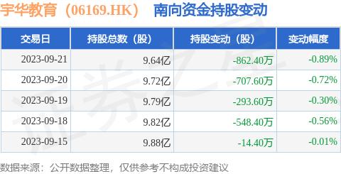 宇华教育（06169.HK）：9月21日南向资金减持862.4万股