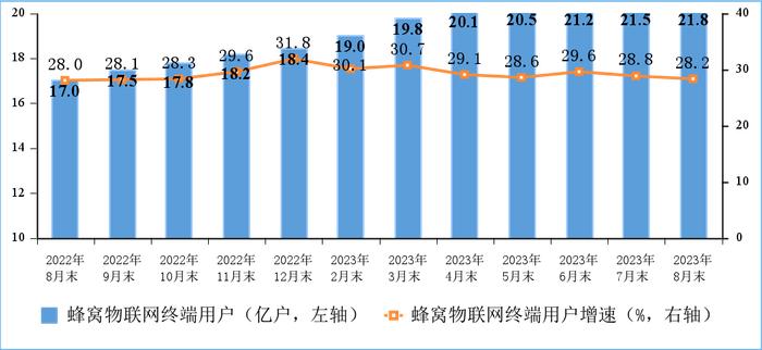 1—8月电信业务收入、总量同比分别增长6.2%和16.6%