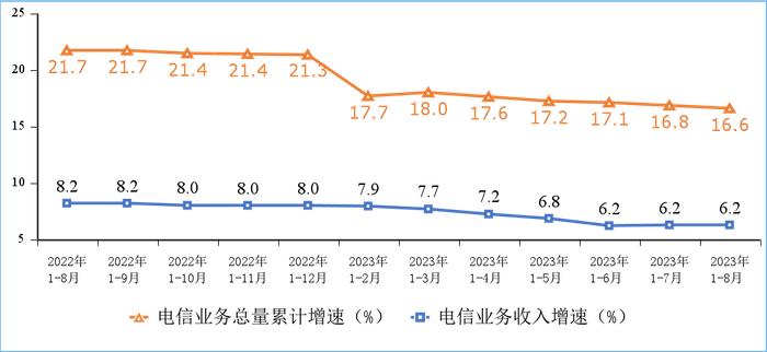 1—8月电信业务收入、总量同比分别增长6.2%和16.6%