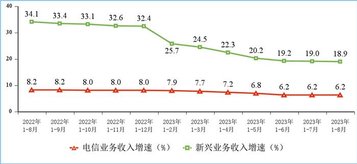 1—8月电信业务收入、总量同比分别增长6.2%和16.6%