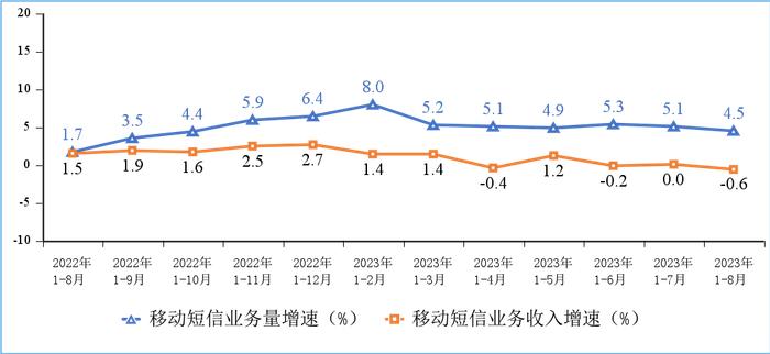 1—8月电信业务收入、总量同比分别增长6.2%和16.6%