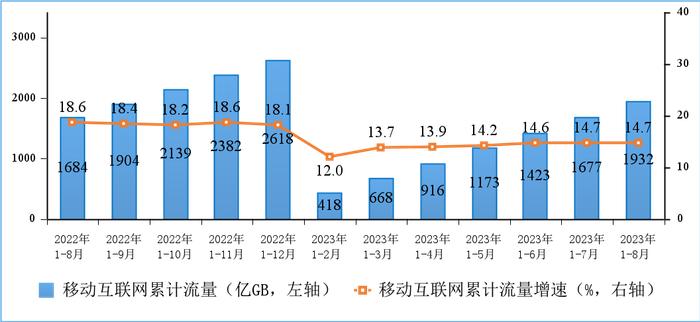 1—8月电信业务收入、总量同比分别增长6.2%和16.6%