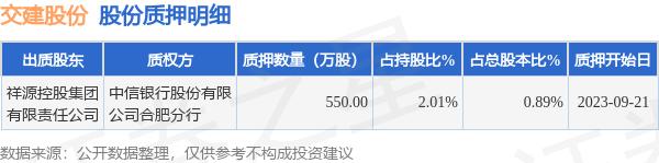 交建股份（603815）股东祥源控股集团有限责任公司质押550万股，占总股本0.89%