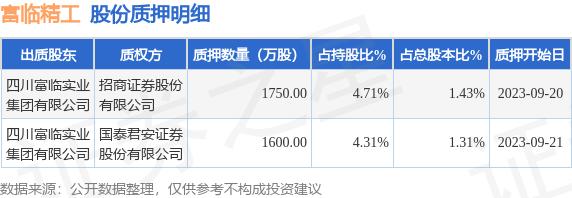 富临精工（300432）股东四川富临实业集团有限公司质押3350万股，占总股本2.74%