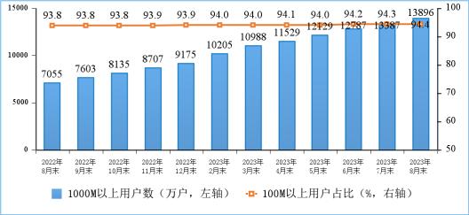 1—8月电信业务收入、总量同比分别增长6.2%和16.6%