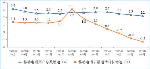 1—8月电信业务收入、总量同比分别增长6.2%和16.6%