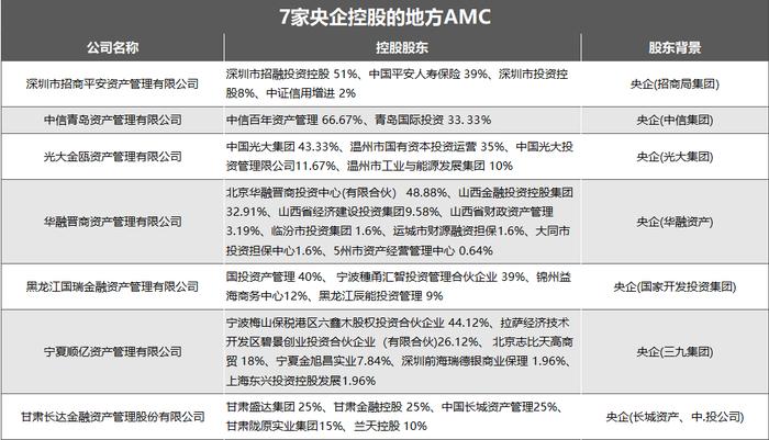 中国金融资产管理公司大全【2023年最新版】