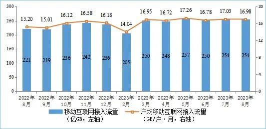 1—8月电信业务收入、总量同比分别增长6.2%和16.6%