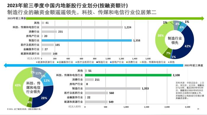 德勤：重庆企业上市步伐加快 制造业企业占据优势