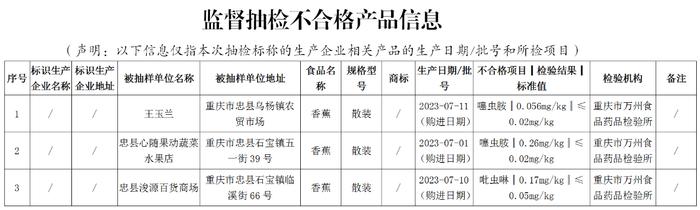 重庆市忠县市场监管局抽检：3批次散装香蕉不合格