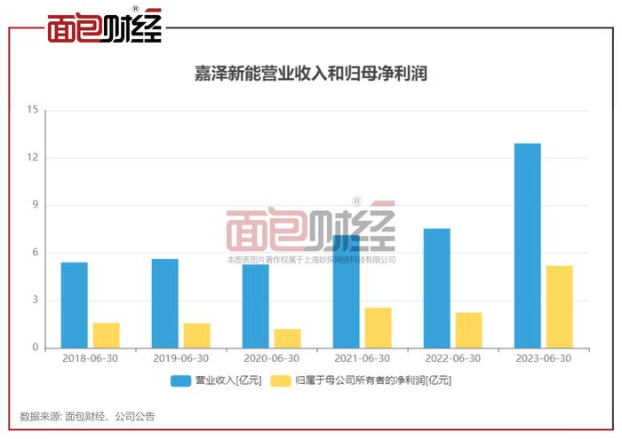 嘉泽新能：前8月发电量同比增长57%，主要由风电贡献