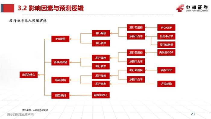 中邮·非银|证券业2023半年报综述暨研究框架——如何看财报、预测各业务表现