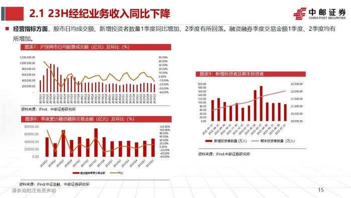 中邮·非银|证券业2023半年报综述暨研究框架——如何看财报、预测各业务表现